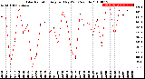 Milwaukee Weather Solar Radiation<br>Avg per Day W/m2/minute