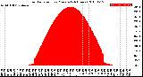 Milwaukee Weather Solar Radiation<br>per Minute<br>(24 Hours)