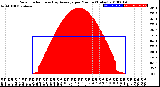 Milwaukee Weather Solar Radiation<br>& Day Average<br>per Minute<br>(Today)