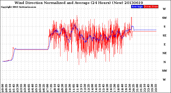 Milwaukee Weather Wind Direction<br>Normalized and Average<br>(24 Hours) (New)