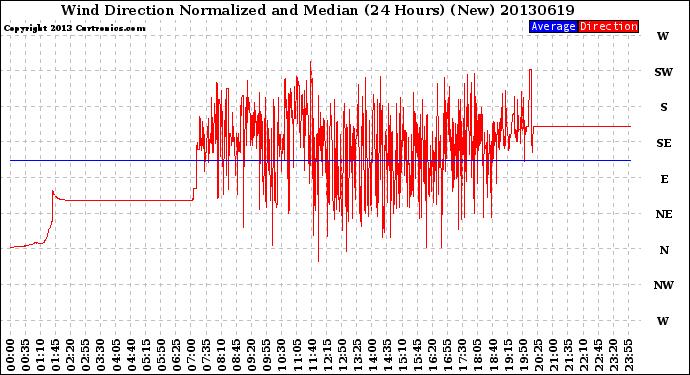 Milwaukee Weather Wind Direction<br>Normalized and Median<br>(24 Hours) (New)
