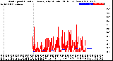 Milwaukee Weather Wind Speed<br>Actual and Average<br>by Minute<br>(24 Hours) (New)