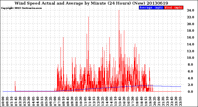 Milwaukee Weather Wind Speed<br>Actual and Average<br>by Minute<br>(24 Hours) (New)