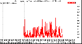 Milwaukee Weather Wind Speed<br>by Minute<br>(24 Hours) (New)