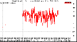 Milwaukee Weather Wind Direction<br>Normalized<br>(24 Hours) (Old)