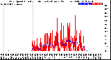 Milwaukee Weather Wind Speed<br>Actual and Median<br>by Minute<br>(24 Hours) (Old)