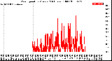 Milwaukee Weather Wind Speed<br>by Minute<br>(24 Hours) (Old)