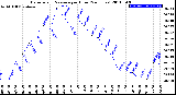 Milwaukee Weather Barometric Pressure<br>per Hour<br>(24 Hours)