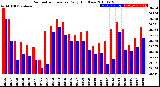 Milwaukee Weather Barometric Pressure<br>Daily High/Low