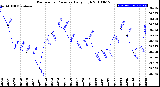 Milwaukee Weather Barometric Pressure<br>Daily High