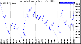 Milwaukee Weather Barometric Pressure<br>Daily Low