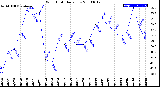 Milwaukee Weather Wind Chill<br>Daily Low