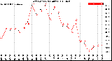 Milwaukee Weather Dew Point<br>(24 Hours)