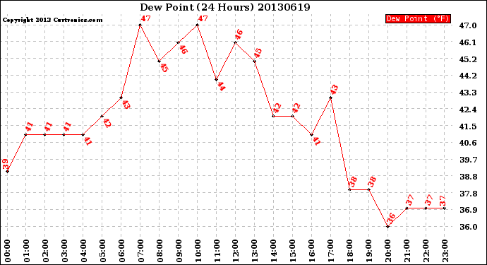 Milwaukee Weather Dew Point<br>(24 Hours)