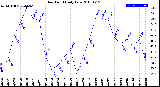 Milwaukee Weather Dew Point<br>Daily Low