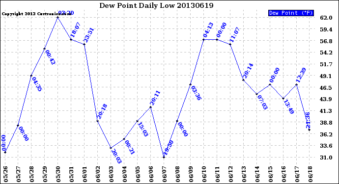 Milwaukee Weather Dew Point<br>Daily Low