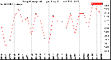 Milwaukee Weather Evapotranspiration<br>per Day (Inches)