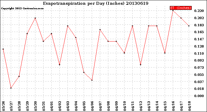 Milwaukee Weather Evapotranspiration<br>per Day (Inches)