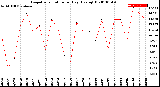 Milwaukee Weather Evapotranspiration<br>per Day (Ozs sq/ft)