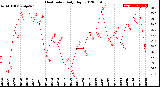 Milwaukee Weather Heat Index<br>Daily High