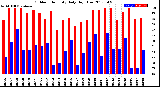 Milwaukee Weather Outdoor Humidity<br>Daily High/Low