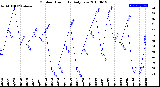 Milwaukee Weather Outdoor Humidity<br>Daily Low