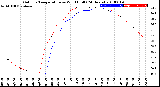 Milwaukee Weather Outdoor Temperature<br>vs Wind Chill<br>(24 Hours)