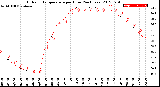 Milwaukee Weather Outdoor Temperature<br>per Hour<br>(24 Hours)