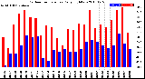 Milwaukee Weather Outdoor Temperature<br>Daily High/Low