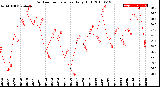 Milwaukee Weather Outdoor Temperature<br>Daily High