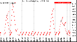 Milwaukee Weather Rain Rate<br>Daily High