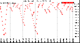 Milwaukee Weather Solar Radiation<br>Daily