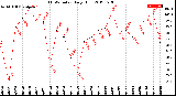 Milwaukee Weather THSW Index<br>Daily High