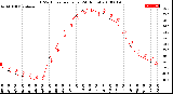 Milwaukee Weather THSW Index<br>per Hour<br>(24 Hours)