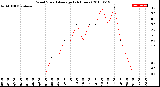 Milwaukee Weather Wind Speed<br>Average<br>(24 Hours)