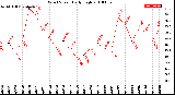 Milwaukee Weather Wind Speed<br>Daily High