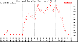 Milwaukee Weather Wind Speed<br>Hourly High<br>(24 Hours)