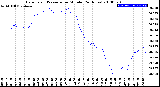 Milwaukee Weather Barometric Pressure<br>per Minute<br>(24 Hours)