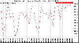 Milwaukee Weather Solar Radiation<br>Avg per Day W/m2/minute