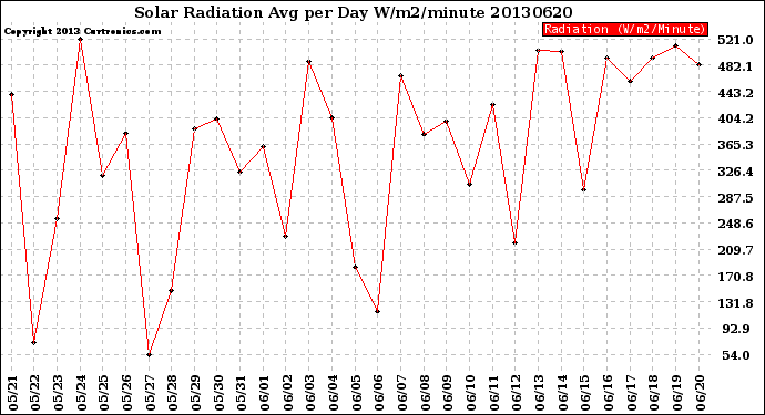 Milwaukee Weather Solar Radiation<br>Avg per Day W/m2/minute