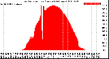 Milwaukee Weather Solar Radiation<br>per Minute<br>(24 Hours)