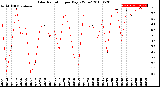 Milwaukee Weather Solar Radiation<br>per Day KW/m2