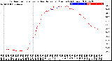 Milwaukee Weather Outdoor Temperature<br>vs Heat Index<br>per Minute<br>(24 Hours)