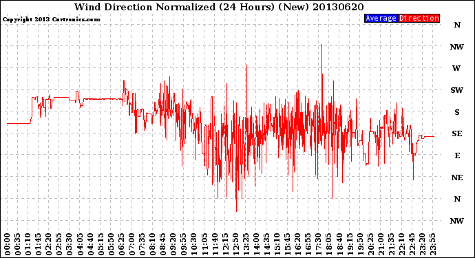 Milwaukee Weather Wind Direction<br>Normalized<br>(24 Hours) (New)