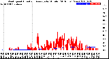 Milwaukee Weather Wind Speed<br>Actual and Average<br>by Minute<br>(24 Hours) (New)