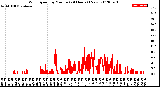 Milwaukee Weather Wind Speed<br>by Minute<br>(24 Hours) (New)