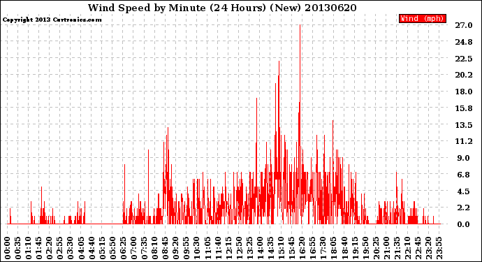 Milwaukee Weather Wind Speed<br>by Minute<br>(24 Hours) (New)