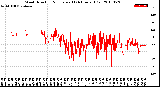 Milwaukee Weather Wind Direction<br>Normalized<br>(24 Hours) (Old)