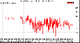 Milwaukee Weather Wind Direction<br>(24 Hours)