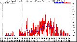 Milwaukee Weather Wind Speed<br>Actual and Median<br>by Minute<br>(24 Hours) (Old)